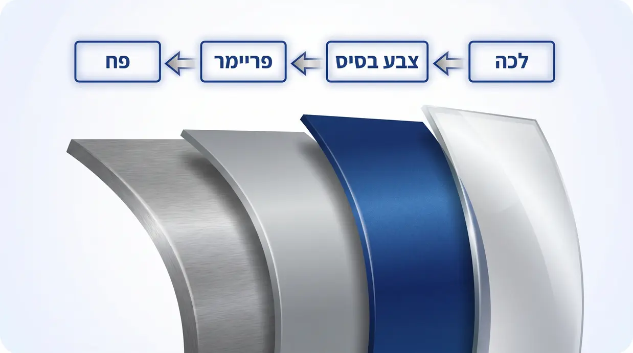 תרשים שכבות צבע ברכב עם הסבר על עומק השריטה