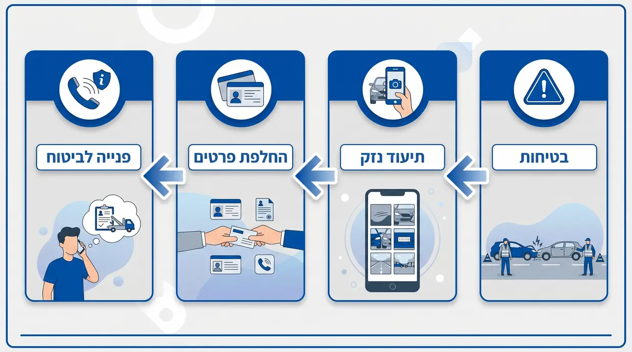 אינפוגרפיקה בעברית עם שלבים ראשונים לאחר תאונת פחחות